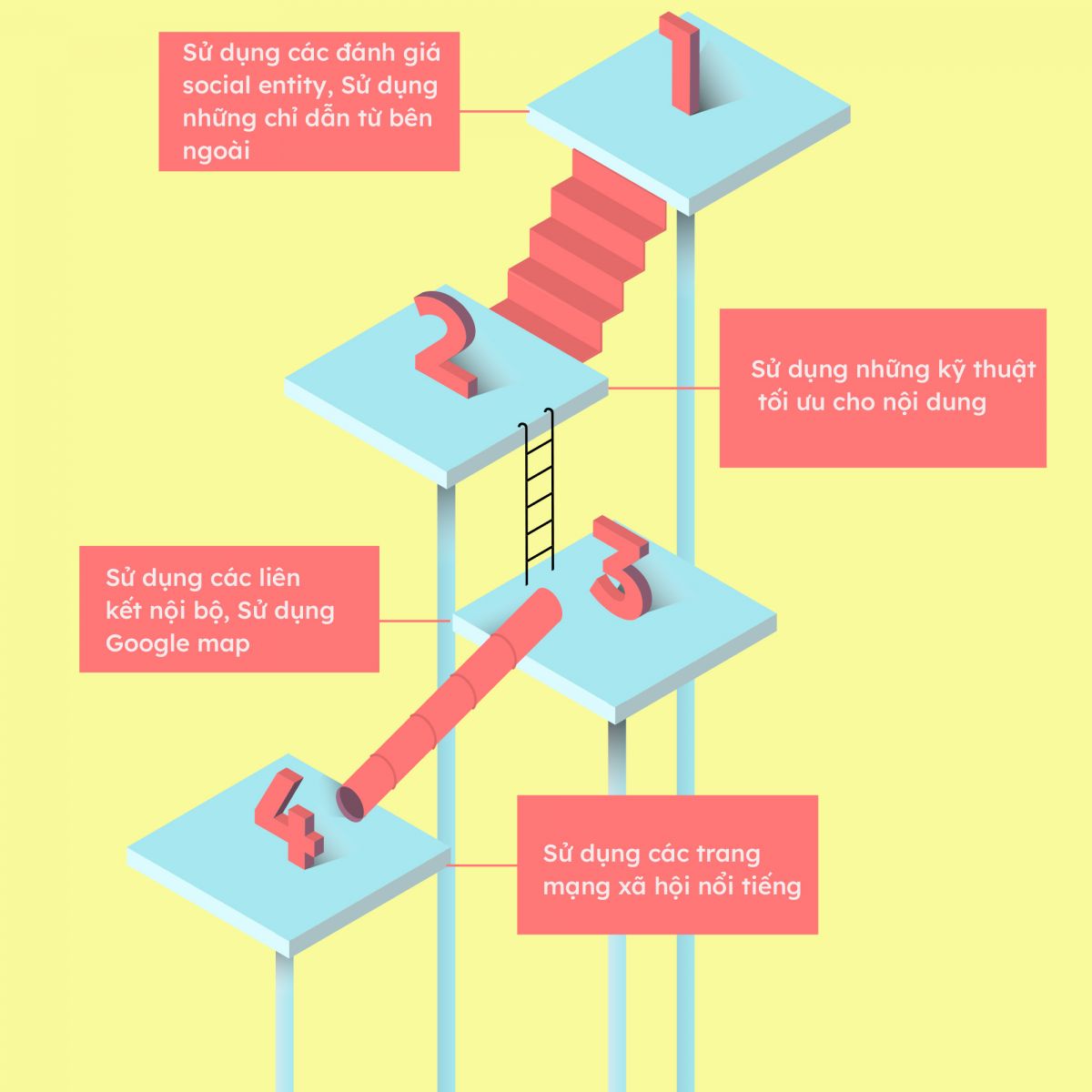 Các bước xây dựng entity là gì?
