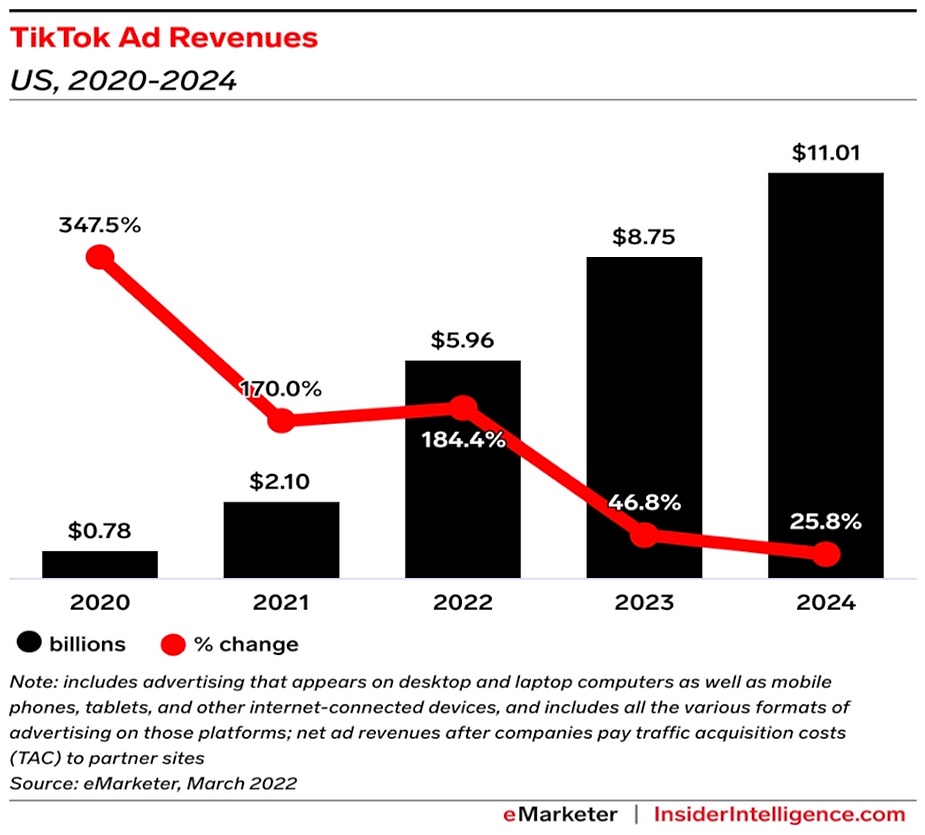 Chi tiêu cho TikTok sẽ tăng lên