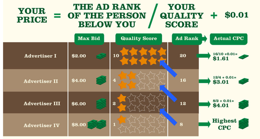 cach tinh chi phi google ads nhu the nao