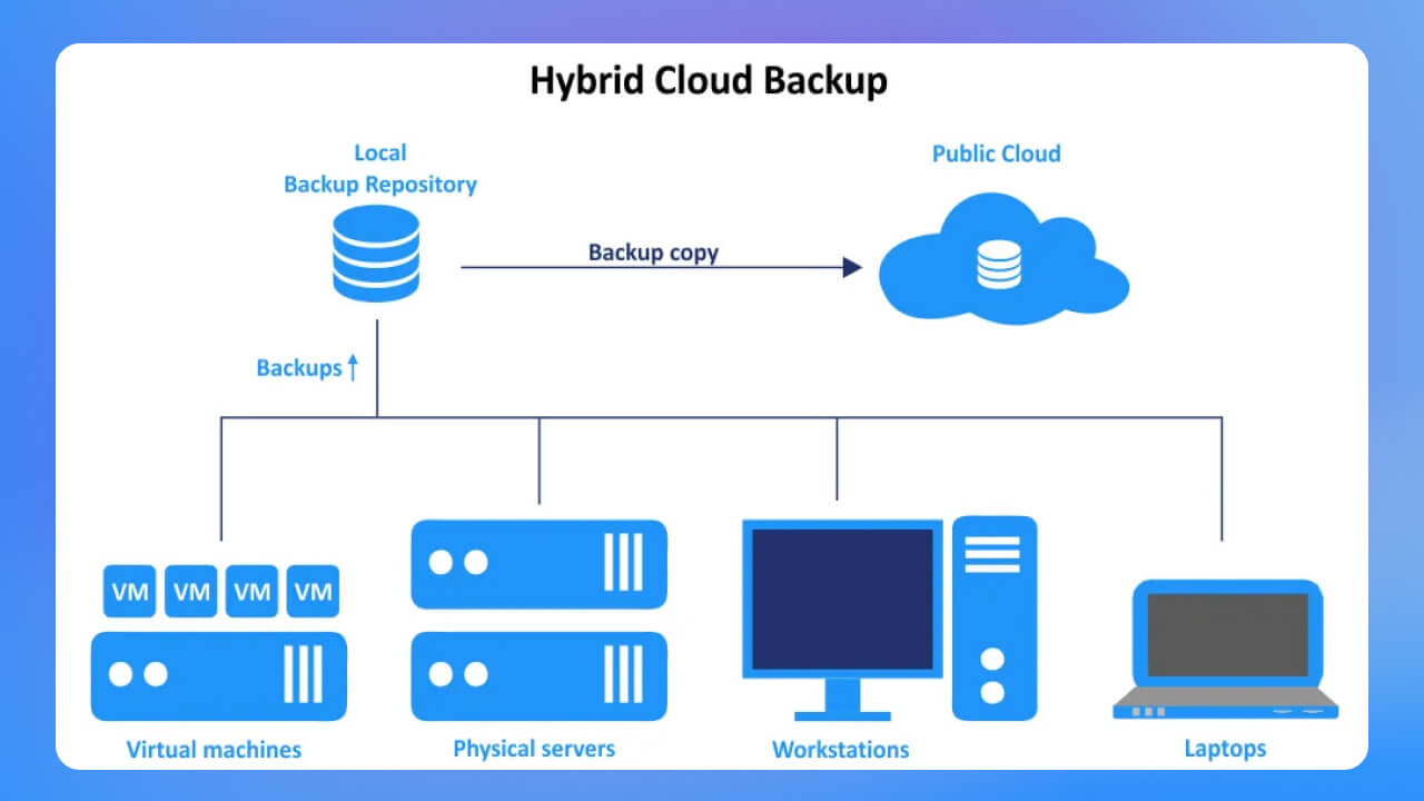 Sơ đồ mô tả quá trình back up dữ liệu website