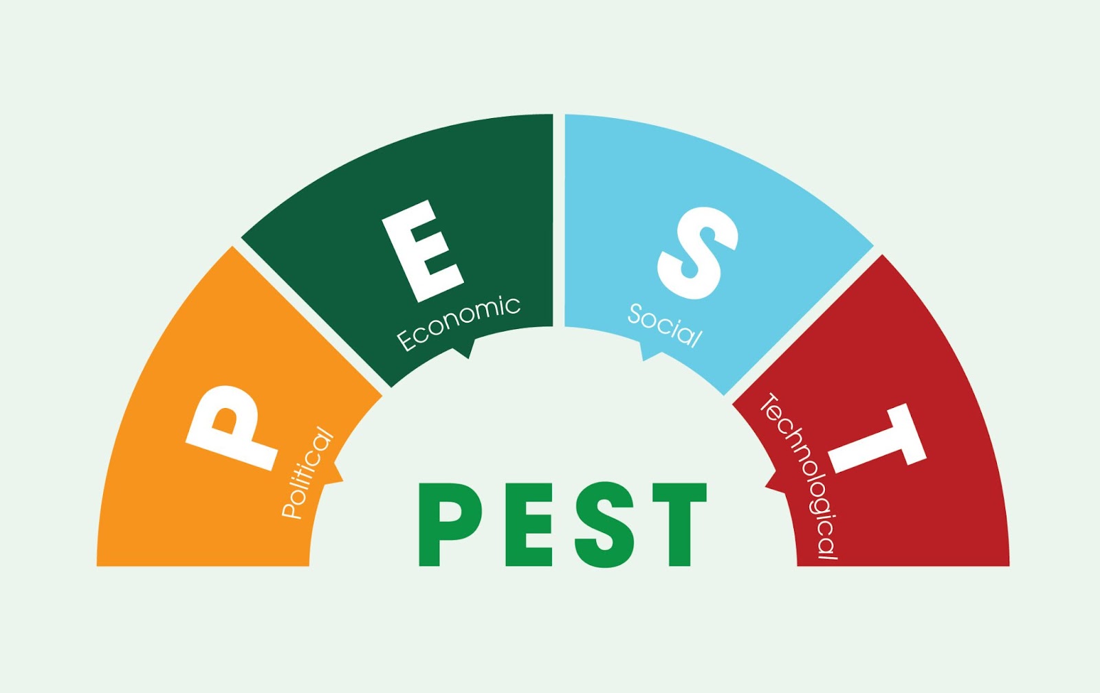 Phân tích PEST là gì?