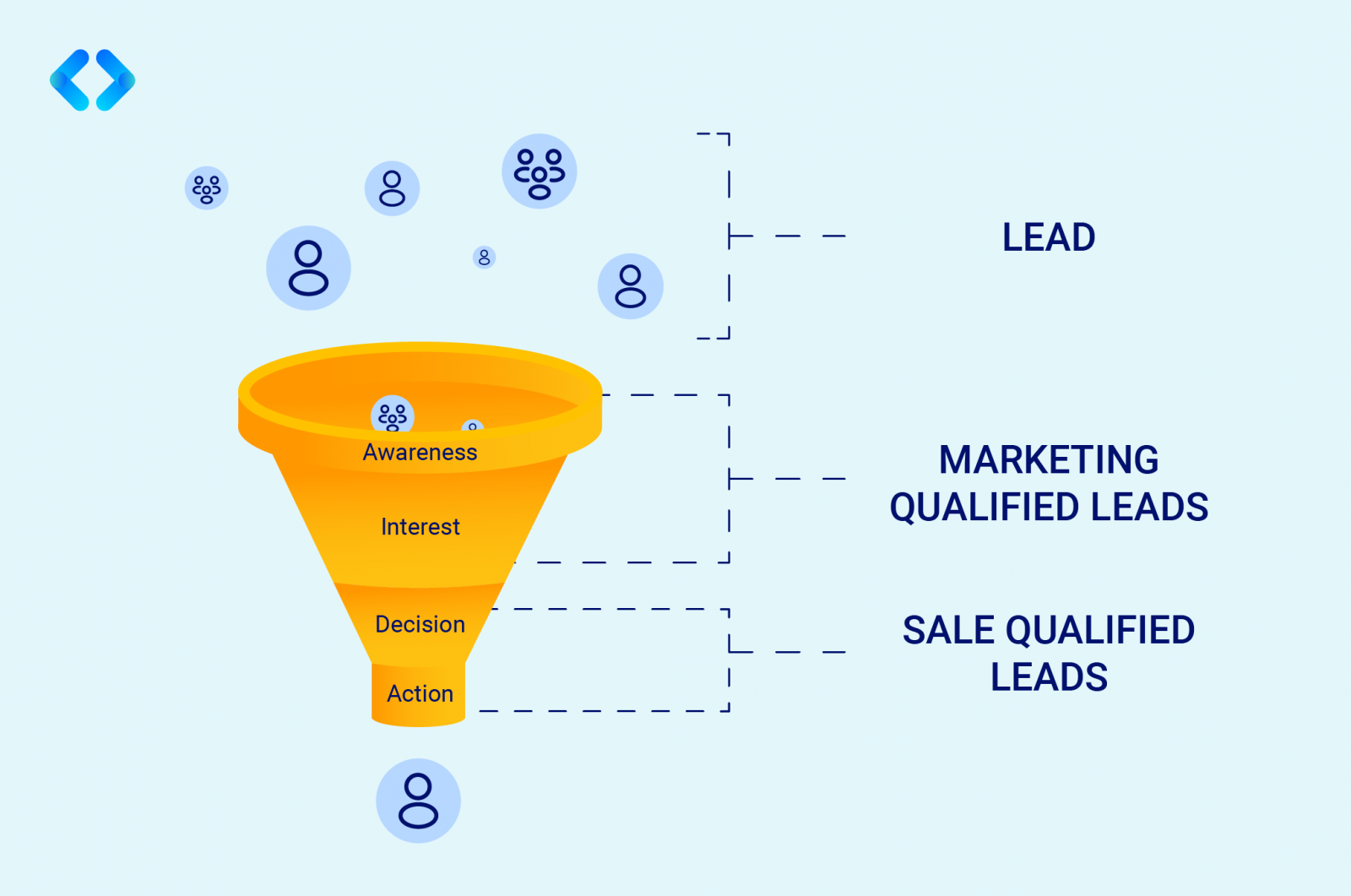 Phân biệt 3 loại Lead trong Marketing Phân biệt 3 loại Lead trong Marketing