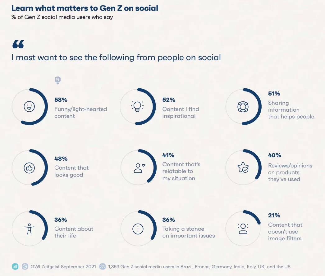 Thế hệ Z được thúc đẩy bởi nhu cầu về tính xác thực, liệu điều đó có ý nghĩa gì đối với hoạt động Marketing?