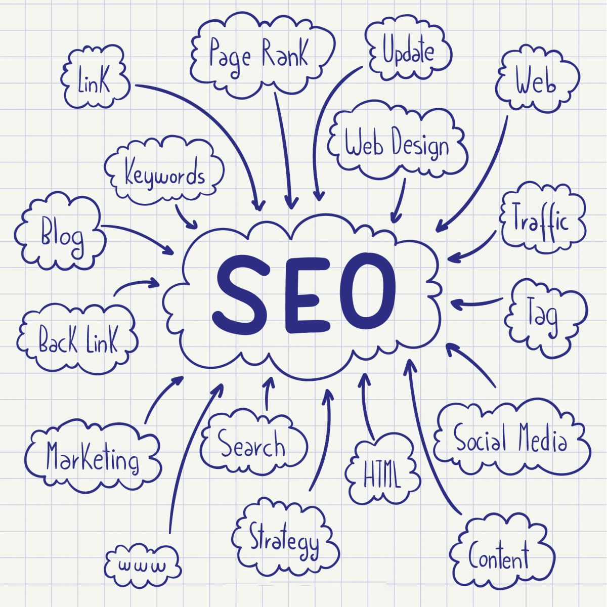 Quy trình viết bài chuẩn SEO